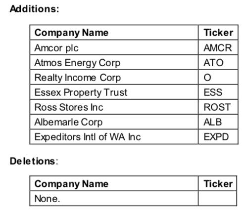 Additions Dividend Aristocrats 2020