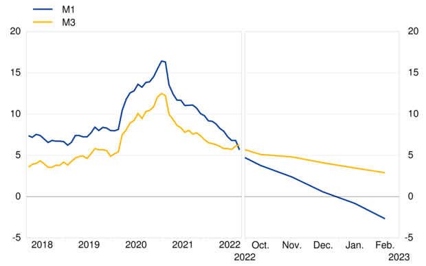 Monetary developments in the euro area: February 2023