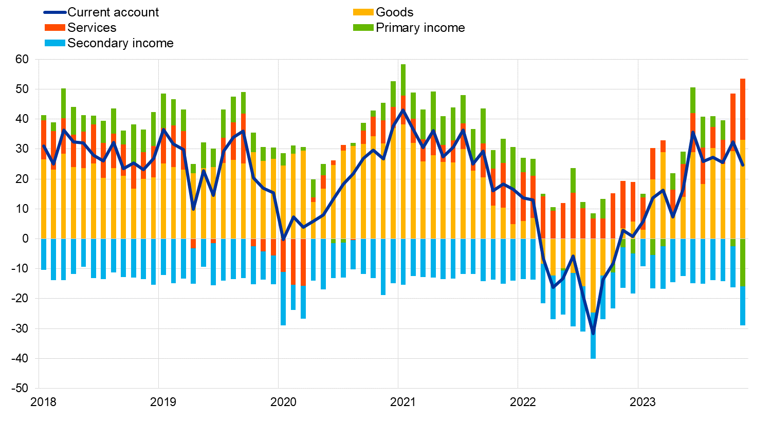 Euro area monthly balance of payments: November 2023