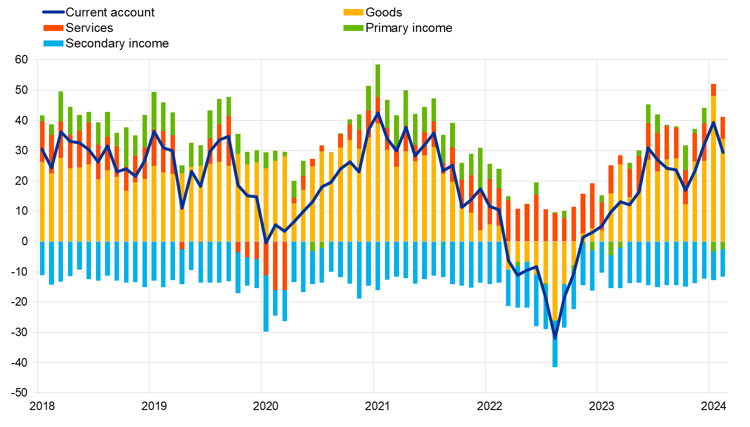 Euro area monthly balance of payments: February 2024